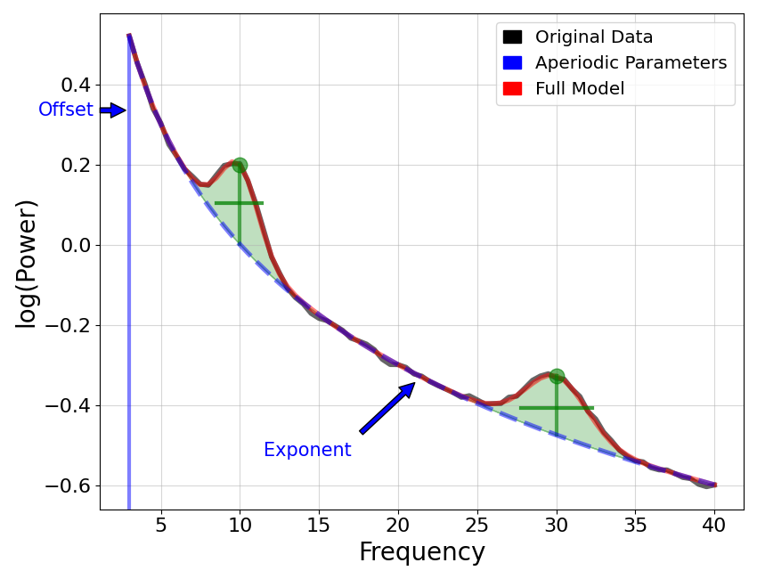 You are currently viewing DO APERIODIC ELEMENTS OF EEG SIGNAL REFLECT EXCITATION INHIBITION (E/I) BALANCE?