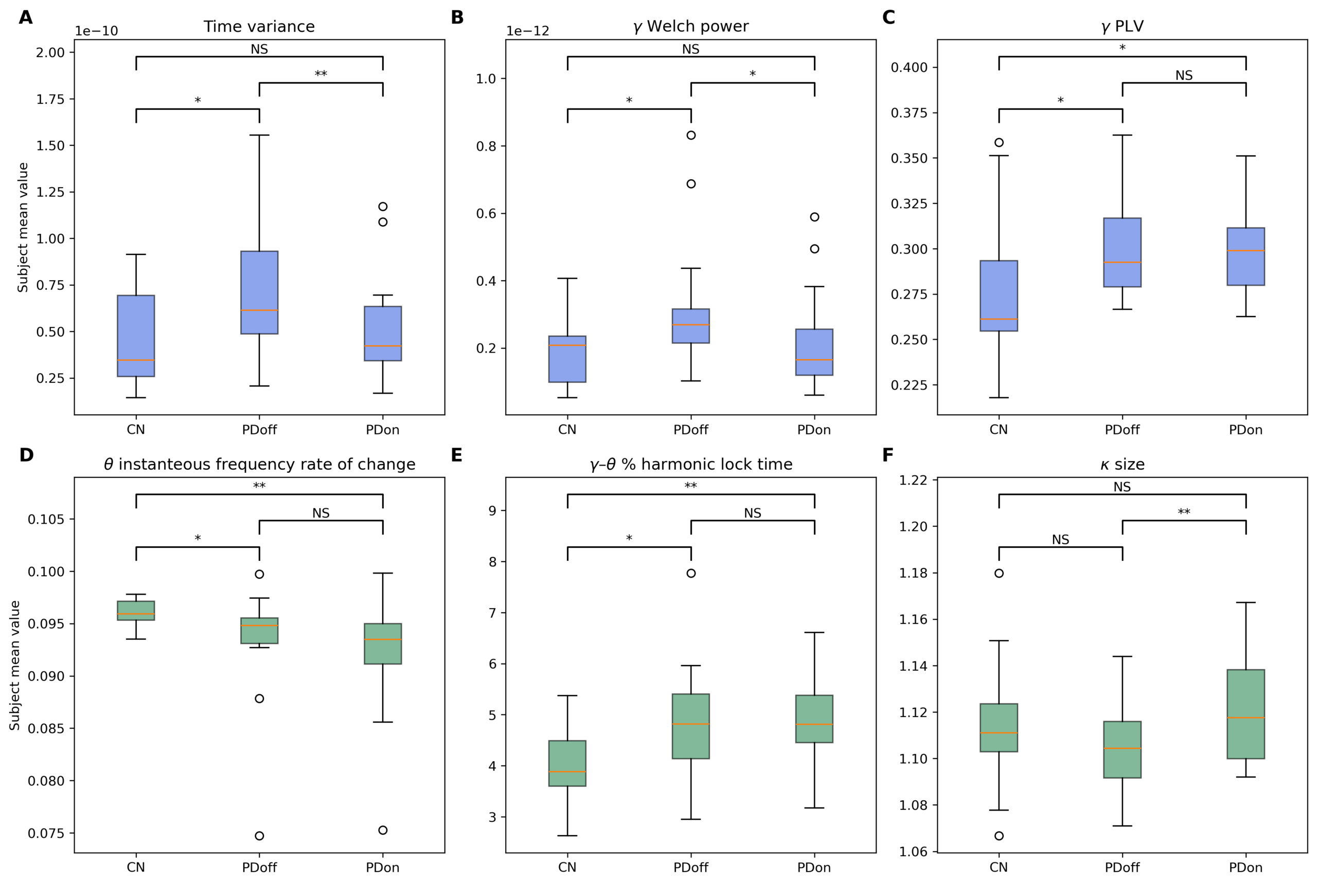 You are currently viewing Which EEG features align better the medicated and unmedicated Parkinsonian states?